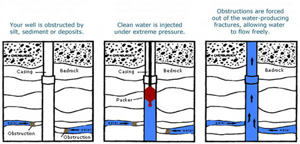 The fracking process